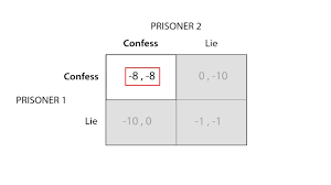 The dominant strategy in game theory refers to a situation where one player has a superior tactic regardless of how the other players act. D 5 Dominant Strategies And Nash Equilibrium Game Theory Microeconomics Youtube