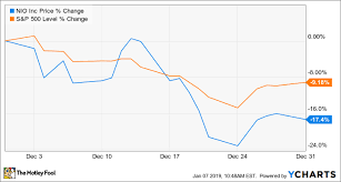 Why Shares Of Chinese Tesla Rival Nio Fell 17 4 In December
