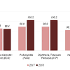 Which top 5 states are having the highest crime rates? 1