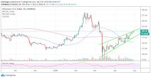 History of ethereum coin : Ethereum Price Above 200 Since March Crash Just How Far Can This Uptrend Go