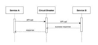 Circuit breaker pattern 🌟 as an example, assume a consumer sends a request to get data from multiple services. Applying The Circuit Breaker Pattern At Hmh By Kenny Wang Hmh Engineering