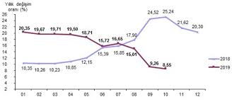 Enflasyon rakamları (eylül 2019) tüi̇k tarafından açıklandı. Son Dakika Haberi Ekim Ayi Enflasyonu Belli Oldu Ntv