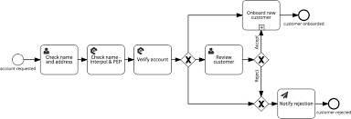 Know Your Customer Kyc Banking Processes In Signavio Workflow