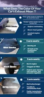What Does The Color Of Your Car S Exhaust Mean Vehicle Care Mobile Mechanic Oil Leak