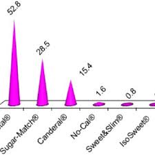 Pdf Artificial Sweeteners Consumption Among Alexandria University Students Egypt