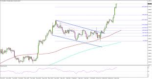 Gold Price Climbs To New 10 Month High Action Forex