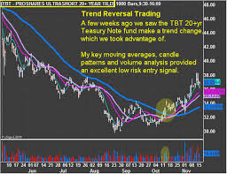 Etf Trading Strategies Etf Trading Newsletter Tbt Trading