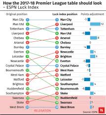 Seasons run from august to may with each team playing 38 matches. Study Finds Bad Luck Contributed To Stoke S Premier League Relegation
