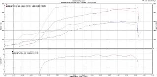 Whipple Superchargers Supercharger System For The Gm 5 3 And