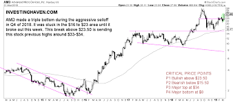 Amd Tech Stock Decisively Moving To All Time Highs