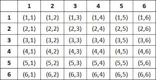 Check spelling or type a new query. You Are Rolling Two Dice At The Same Time What Is The Probability Of Rolling A Sum Of 5 Or 9 Socratic
