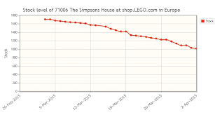 New Feature Shop Lego Com Stock Level Graph Brickset