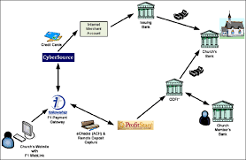 Which one makes sense for you depends on the number and size of your transactions. Payment Processing The Basics