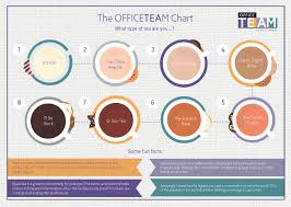 officeteam tea chart what type of tea are you officeteam