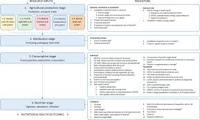 Measuring Nutritional Quality Of Agricultural Production Systems Application To Fish Production Sciencedirect
