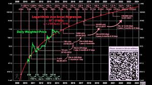 future price prediction of bitcoin and cryptocurrencies