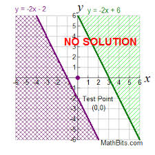 The rectangular coordinate system and point plotting. Systems Of Linear Inequalities Mathbitsnotebook A1 Ccss Math