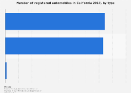 number of registered automobiles in california 2017 statista