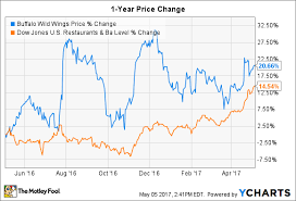 Activist Investor Wants To Steer Buffalo Wild Wings In A New