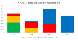 Tesla Massively Delays U S Title Registrations For Its Cars