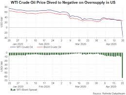 Crude oil wti (nym $/bbl) front month. Wti Crude Oil Price Dived To Negative As Oversupply Sparks Concerns About Storage Action Forex