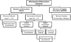 With a population of 31,454,000, malaysia is a federal constitutional monarchy located in southeast asia. The Malaysian Education System Download Scientific Diagram