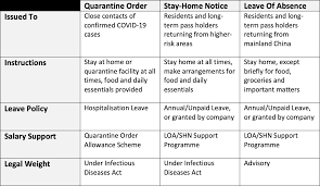 .shn, including booking over 7,500 hotel rooms and serviced apartments across singapore. Covid 19 Quarantine Order Vs Stay Home Notice Vs Leave Of Absence Here S What Each Mean For Employees And Their Bosses