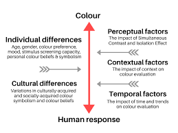 The Interface Between Colour And Human Response Is Complex And Open To The Impact Of A Range Of Different Cultural Differences Color Symbolism Color Psychology