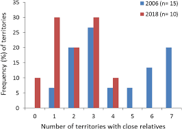O viata minunata pe punte graphics. Genetic Signatures Of Population Bottlenecks Relatedness And Inbreeding Highlight Recent And Novel Conservation Concerns In The Egyptian Vulture Peerj