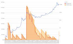 A truly next gen crypto casino with a sleek, original interface, jackpotcrypto is happy to announce their latest bonus offering: I Made A Chart Showing How Long You Had To Hodl To Double Your Money In Btc In The Last 7 Years The Median Is 189 Days Cryptocurrency