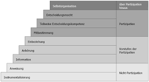 Maybe you would like to learn more about one of these? Bzga Leitbegriffe Partizipation Mitentscheidung Der Burgerinnen Und Burger