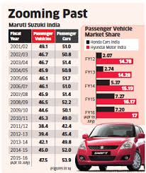 maruti share price