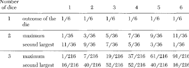Learning to calculate dice probabilities is easy, but it gives you the key skills you need to calculate any probabilities. Probability Distributions Of The Inaxilnum Of One Two Three Dice And Download Scientific Diagram