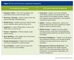 What Makes A 21st Century Leader Linkedin Leadership Competencies Leadership Leadership Skills
