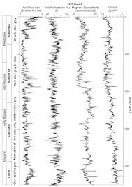 Figure 18 Stratigraphic Variation In The Red Blue Ratio