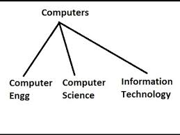 1.information science is computer science to a large extent excluding the hardware part which you have to study if you are a computer science student. Difference Between Computer Engineering Computer Science And Information Technology Apho2018