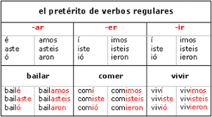 The Verbs To Have In Spanish Past Tense