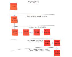 Like every other bank, bank of america has an online bill payment system. Ux Study Bank Of America Credit Card Payment Flow By Caleb Amesbury My Design Journal Medium