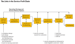 Putting The Service Profit Chain To Work Customer Experience Customer Experience Design Company Culture