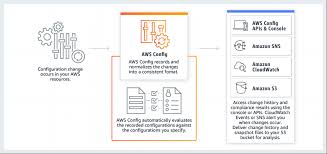 Amazon web services (aws) is the ecosystem of management products, services and solution for creating scalable applications in cloud operations. Aws Config