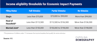 How Many North Carolina Households Might Be Eligible For Federal Stimulus Checks Carolina Demography