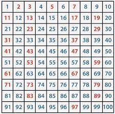 Zero and 1 are not considered prime numbers. What Are Prime Numbers Definition Examples Video Lesson Transcript Study Com