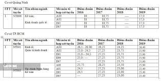 Móa điểm ngoại thương gần ngang với điểm y dược cmnr @ thế đéo mà điểm trong sài gòn lại cao hơn ngoài kia nhỉ. Ä'iá»ƒm Chuáº©n Ä'h Ngoáº¡i ThÆ°Æ¡ng Biáº¿n Ä'á»™ng Tá»«ng NÄƒm NÄƒm 2020 Ra Sao Tin Tá»©c Má»›i Nháº¥t 24h Ä'á»c Bao Lao Ä'á»™ng Online Laodong Vn