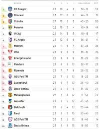 Jun 22, 2021 · fc botoșani, locul 6 în sezonul 2020/2021 în liga 1, continuă să se întărească înainte de noul sezon competițional. Liga 2 Rezultate È™i Clasament Un Nou Lider In Liga 2 Cum AratÄƒ Clasamentul DupÄƒ Meciurile De Azi Toate Rezultatele