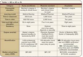 Whats the difference between np and pa. Nurse Practitioner Or Physician Assistant Medical School