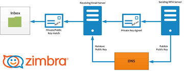 Table of contents hide what is smtp relay? Memahami Domainkeys Identified Mail Dkim Ilmuzimbra Com