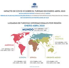 Omt is a variation of omg meaning oh my toph. Los Nuevos Datos Muestran El Impacto De Covid 19 En El Turismo Mientras La Omt Pide Un Reinicio Responsable Del Sector Omt