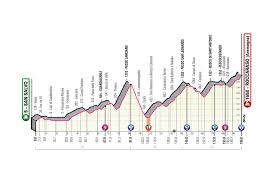 Tappa 5° terracina > terracina. Giro D Italia Ecco La Tappa San Salvo Roccaraso Dell 11 Ottobre Reteabruzzo Com