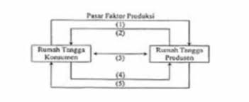 Yuk simak ulasan di bawah ini. Interaksi Antara Rumah Tangga Produsen Dan Rumah Tangga Konsumen Yang Ditunjukan Nomor 2 Brainly Co Id