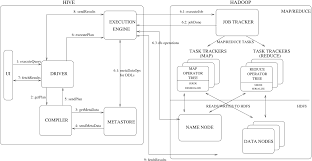 Image result for Apache Hive architecture